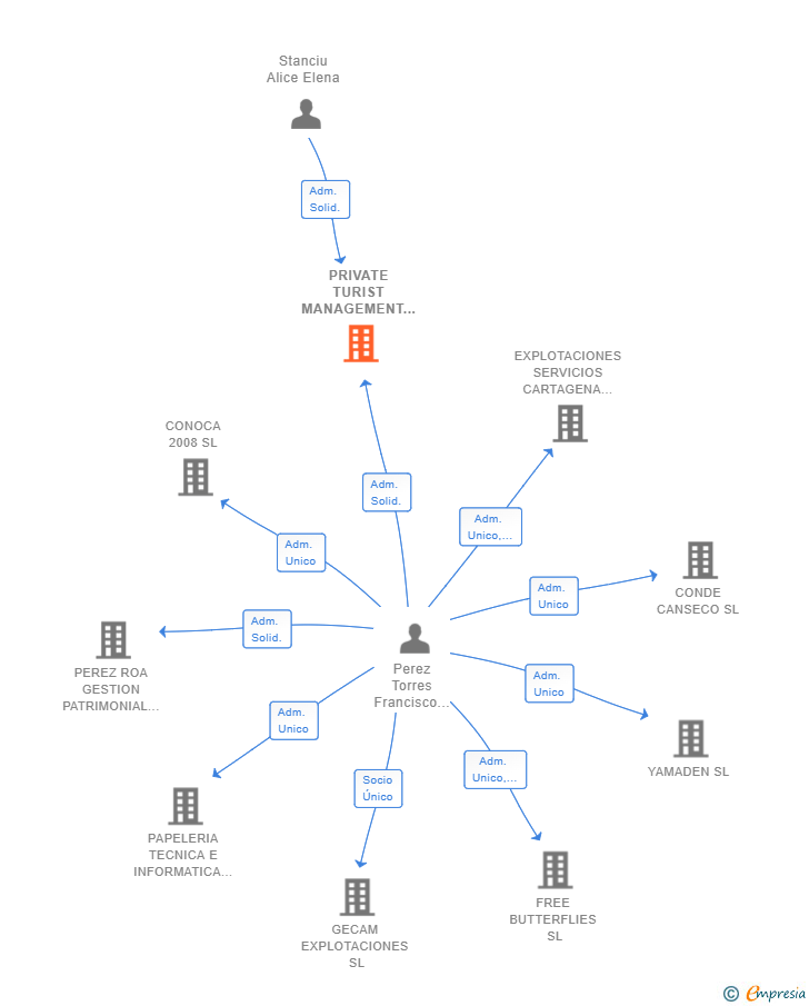 Vinculaciones societarias de PRIVATE TURIST MANAGEMENT SL