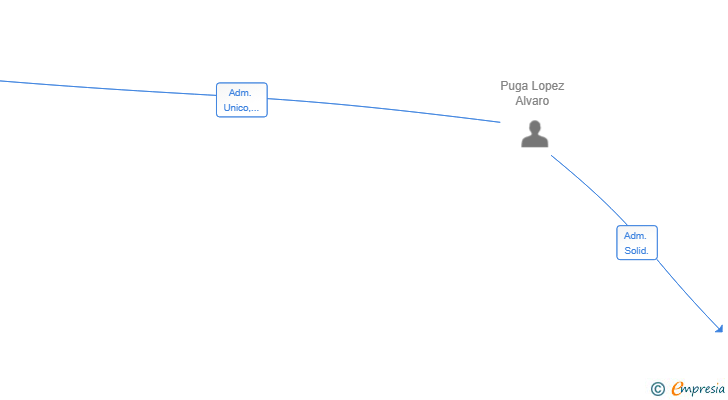 Vinculaciones societarias de ARAE GRANADA SL