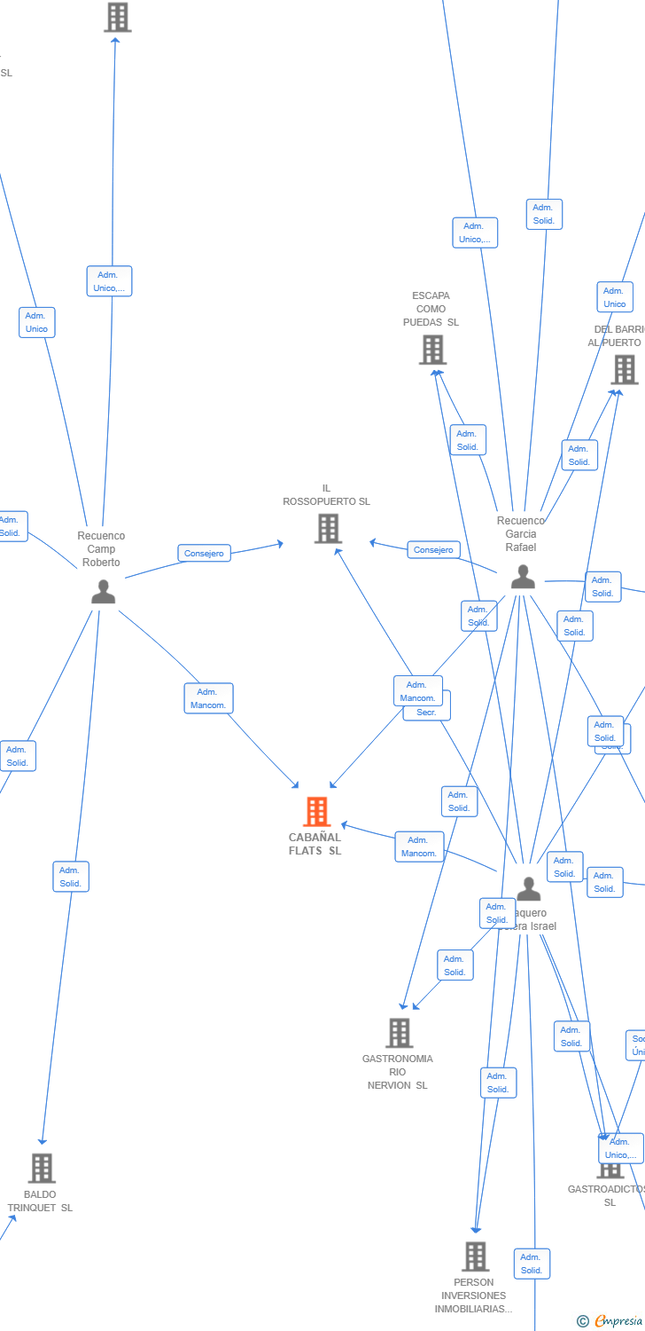 Vinculaciones societarias de CABAÑAL FLATS SL