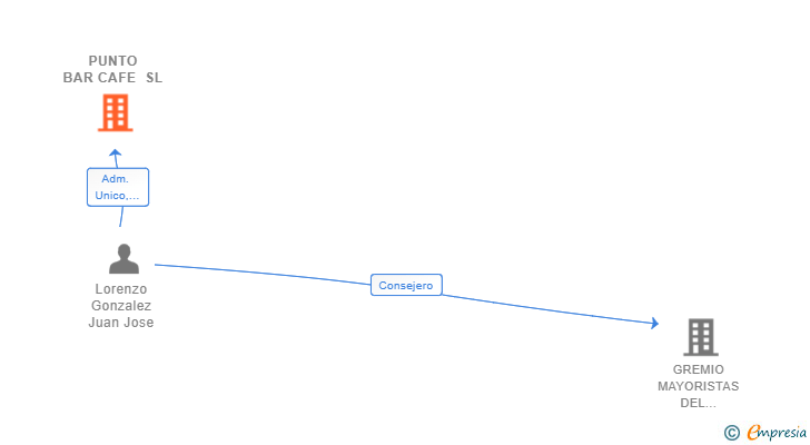 Vinculaciones societarias de PUNTO BAR CAFE SL