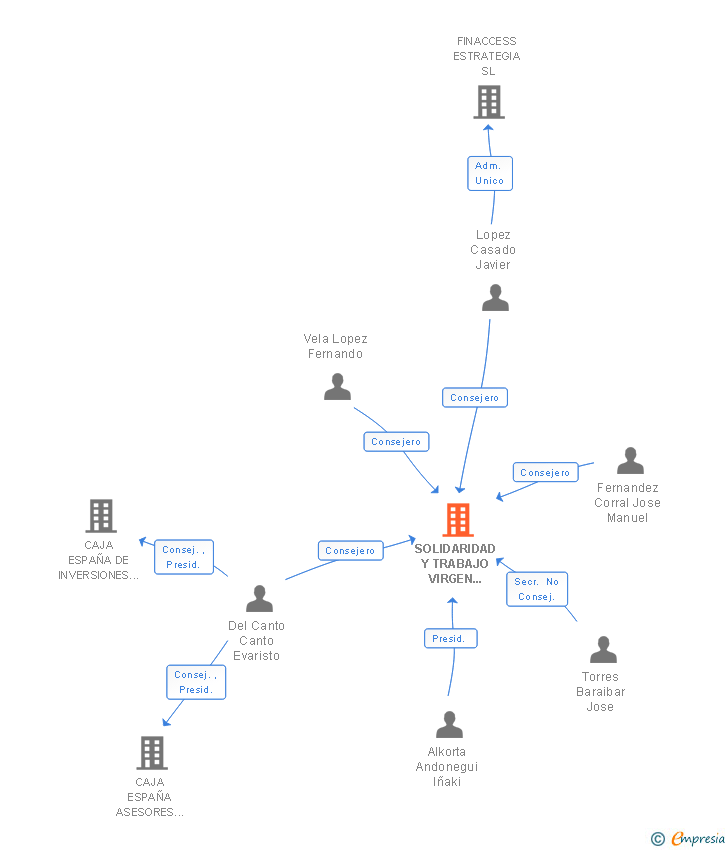 Vinculaciones societarias de SOLIDARIDAD Y TRABAJO VIRGEN DEL CAMINO SL