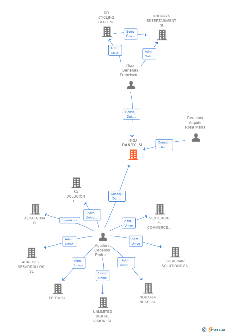 Vinculaciones societarias de RRB DANDY SL