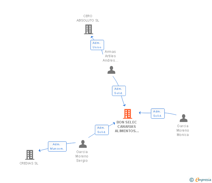 Vinculaciones societarias de BON SELEC CANARIAS ALIMENTOS SELECTOS SL