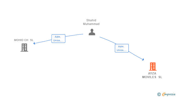 Vinculaciones societarias de AYZA MOVILES SL
