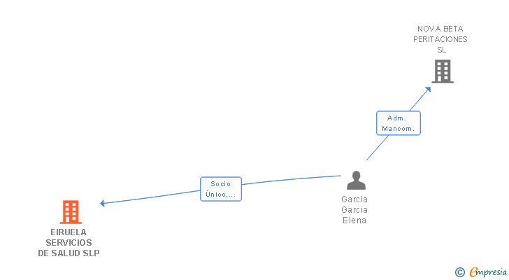 Vinculaciones societarias de EIRUELA SERVICIOS DE SALUD SLP