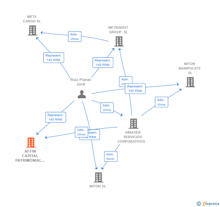 Vinculaciones societarias de AFFIN CAPITAL PATRIMONIAL SL