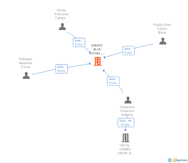 Vinculaciones societarias de GRUPO ALIA LEGAL CONSULTOR SLP