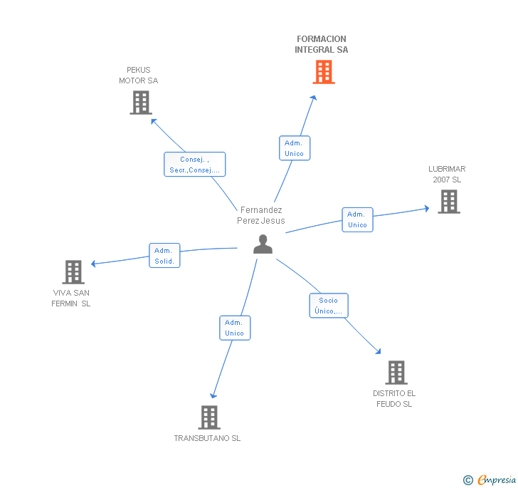 Vinculaciones societarias de FORMACION INTEGRAL SA