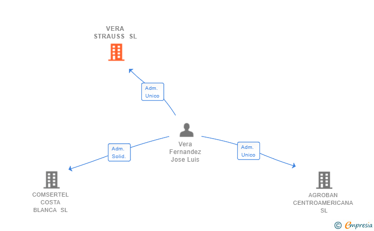 Vinculaciones societarias de VERA STRAUSS SL