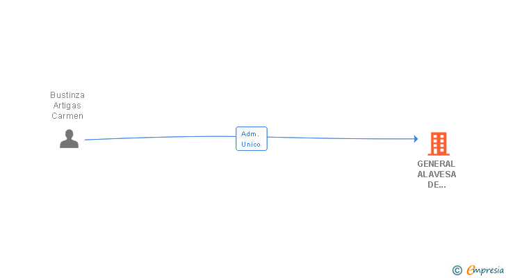 Vinculaciones societarias de GENERAL ALAVESA DE PROFESIONALES INDEPENDIENTES SL
