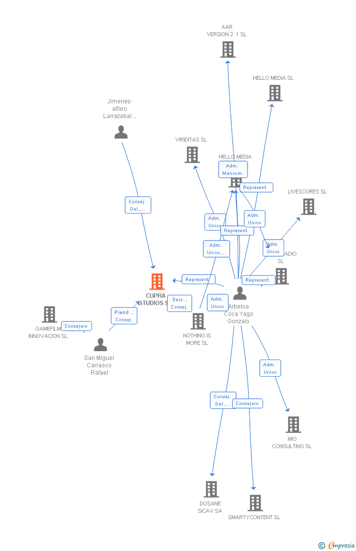 Vinculaciones societarias de CUPRA STUDIOS SL