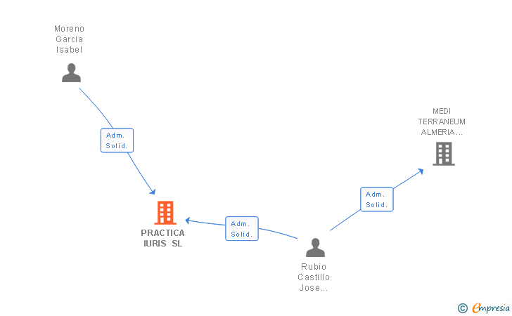 Vinculaciones societarias de PRACTICA IURIS SL