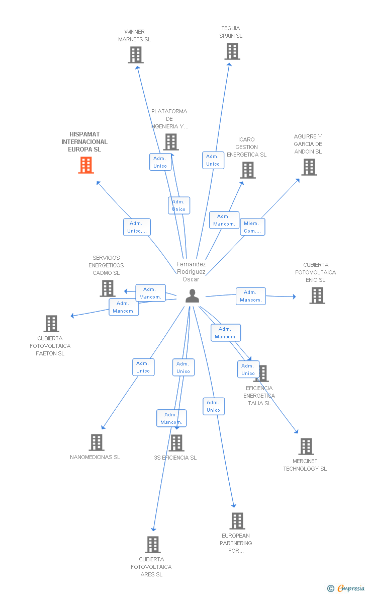 Vinculaciones societarias de HISPAMAT INTERNACIONAL EUROPA SL