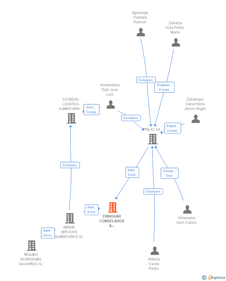 Vinculaciones societarias de FRIHOGAR CONGELADOS A DOMICILIO SL (EXTINGUIDA)