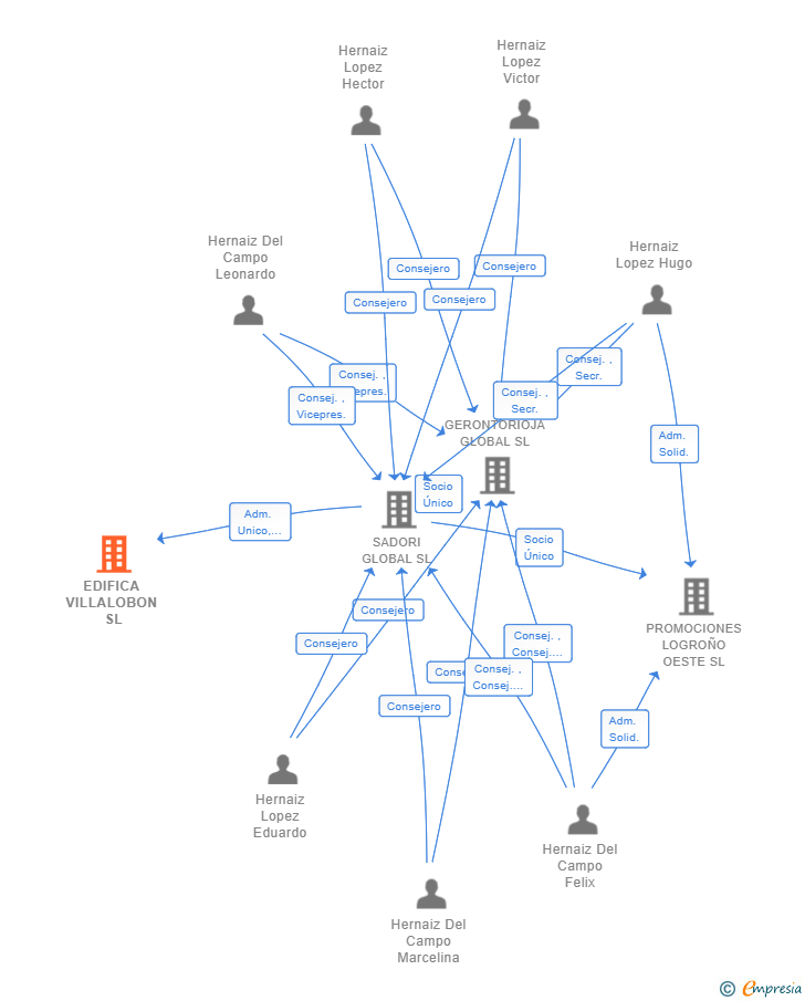 Vinculaciones societarias de EDIFICA VILLALOBON SL