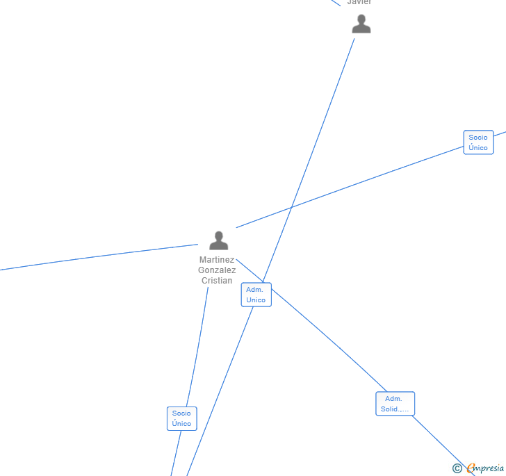 Vinculaciones societarias de CREATIVITY CONTROL Y SEGURIDAD SL