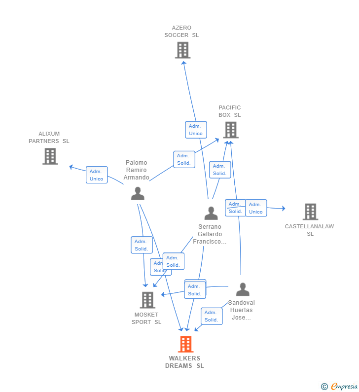 Vinculaciones societarias de WALKERS DREAMS SL