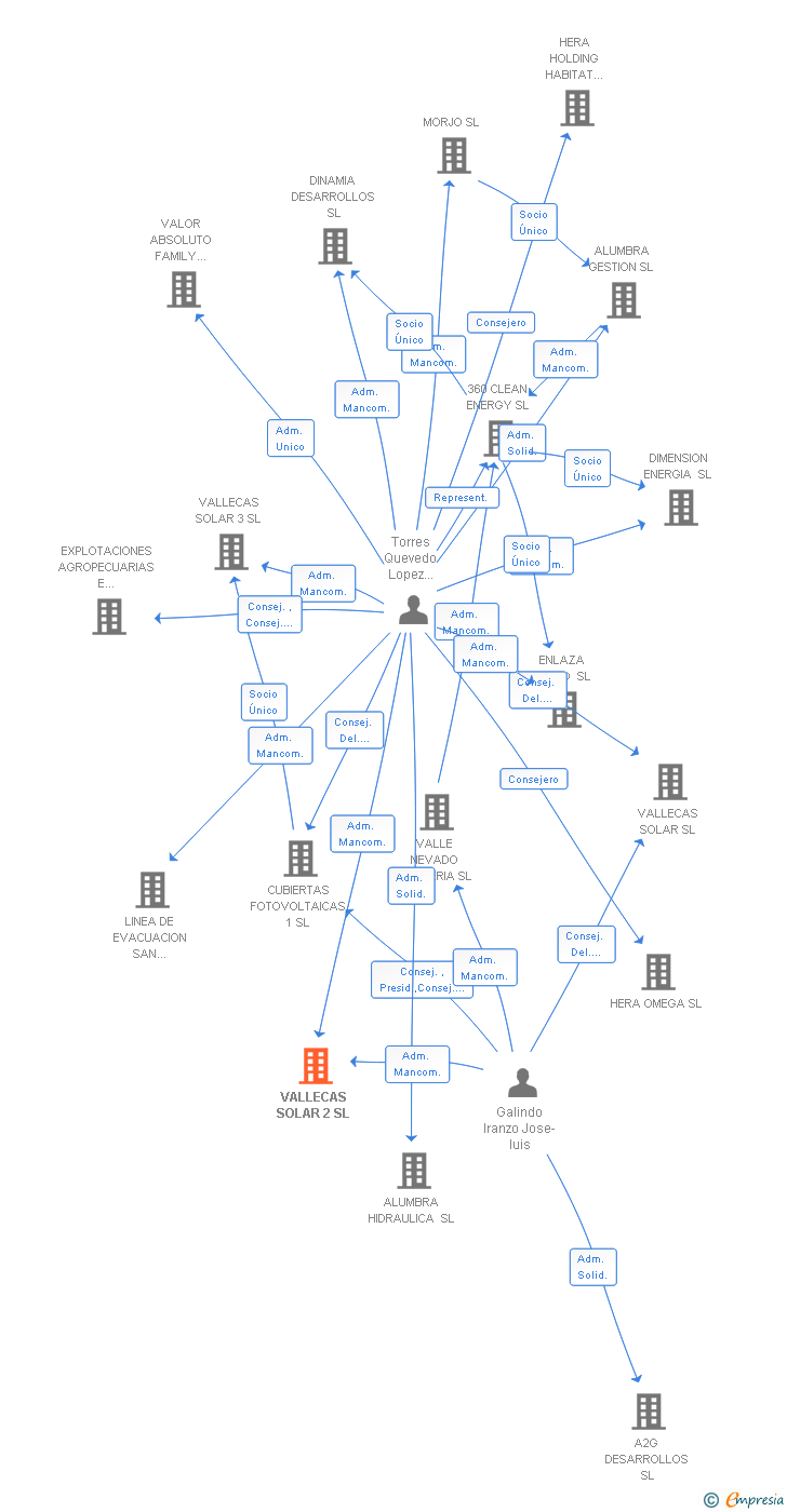 Vinculaciones societarias de VALLECAS SOLAR 2 SL