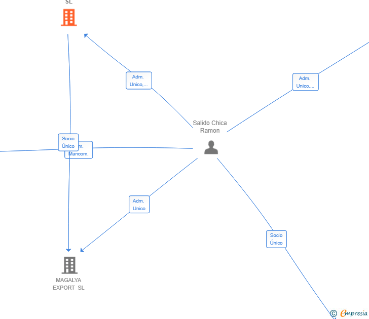 Vinculaciones societarias de TERRAOVE SL