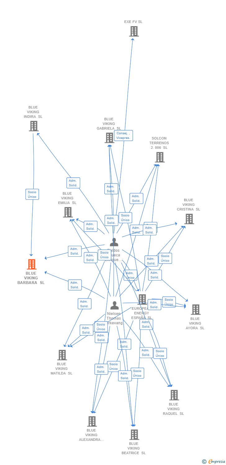 Vinculaciones societarias de BLUE VIKING BARBARA SL