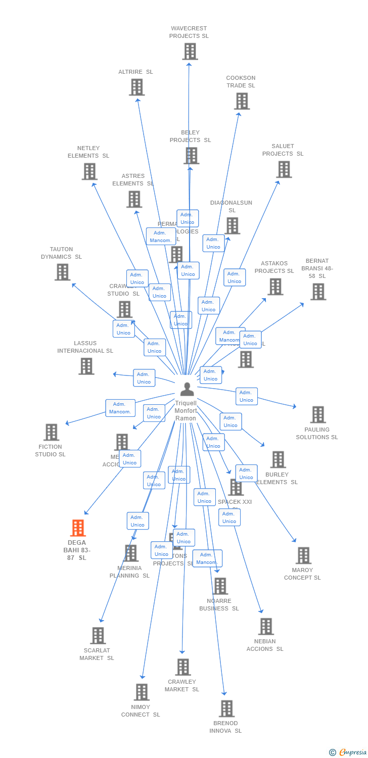 Vinculaciones societarias de DEGA BAHI 83-87 SL