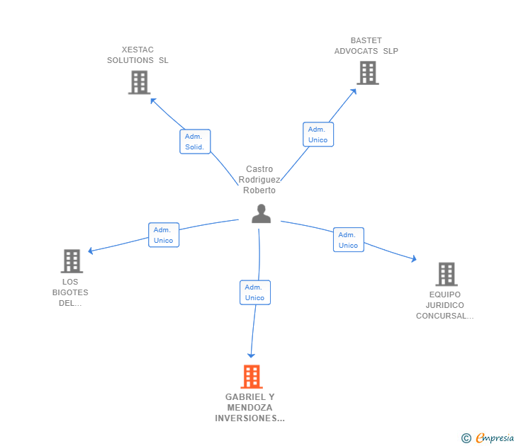 Vinculaciones societarias de GABRIEL Y MENDOZA INVERSIONES SL