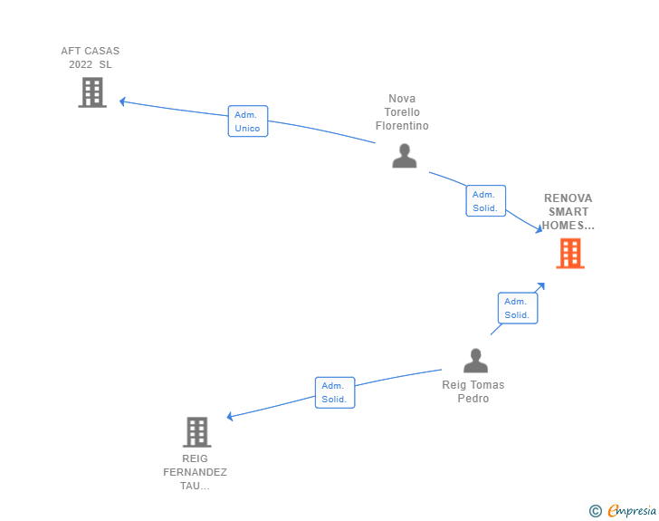 Vinculaciones societarias de RENOVA SMART HOMES 2020 SL