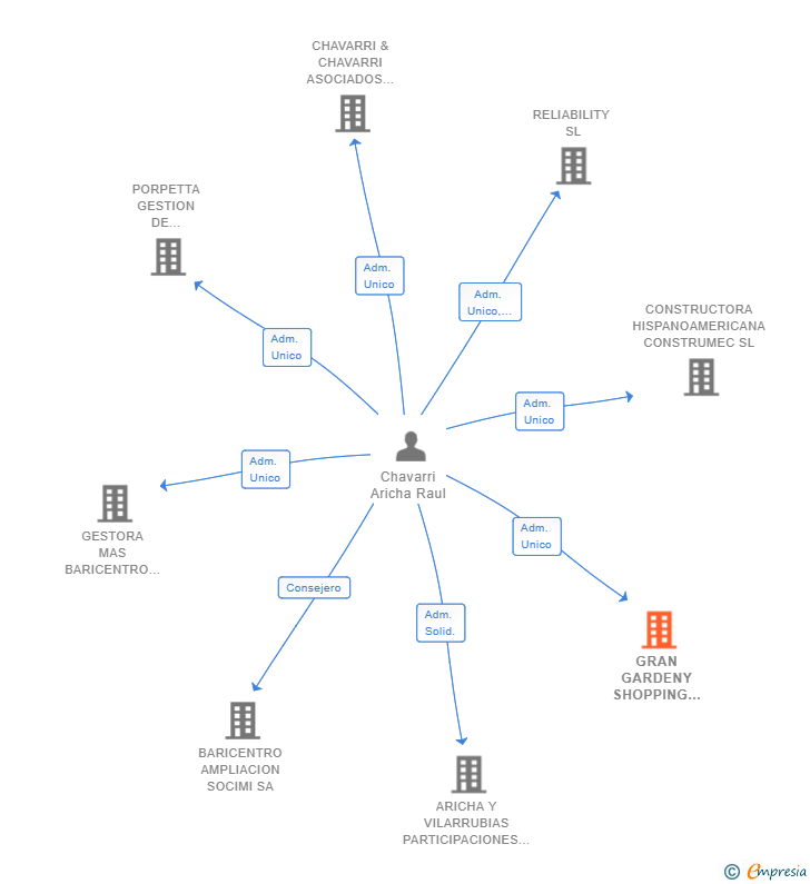 Vinculaciones societarias de GRAN GARDENY SHOPPING CENTER SL