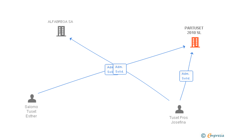 Vinculaciones societarias de PARTUSET 2010 SL
