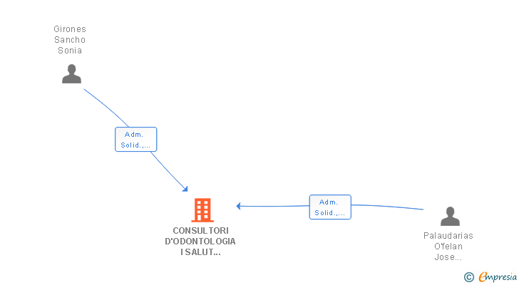 Vinculaciones societarias de CONSULTORI D'ODONTOLOGIA I SALUT SCIV