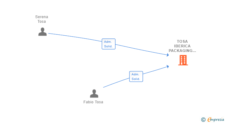Vinculaciones societarias de TOSA IBERICA PACKAGING SOLUTIONS SL