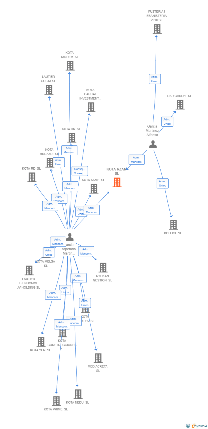 Vinculaciones societarias de KOTA RZAN SL