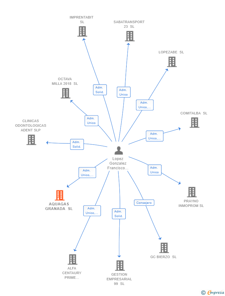 Vinculaciones societarias de AQUAGAS GRANADA SL