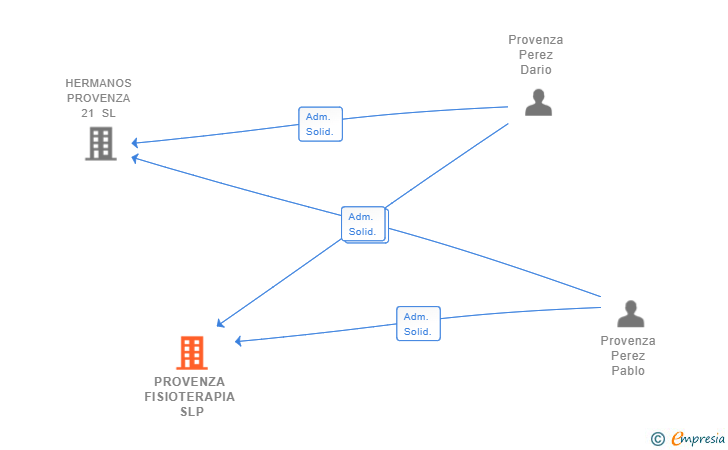 Vinculaciones societarias de PROVENZA FISIOTERAPIA SLP