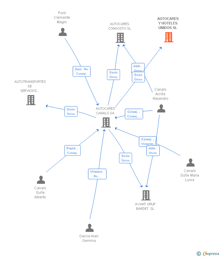 Vinculaciones societarias de AUTOCARES Y HOTELES UNIDOS SL