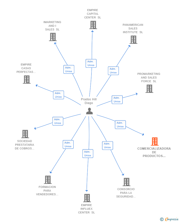 Vinculaciones societarias de COMERCIALIZADORA DE PRODUCTOS TELEMATICOS SL