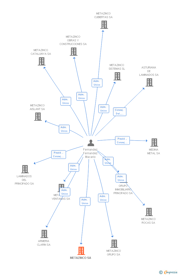 Vinculaciones societarias de METAZINCO SA