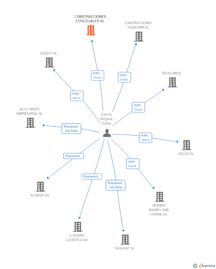 Vinculaciones societarias de CONSTRUCCIONES COSCOJALES SL