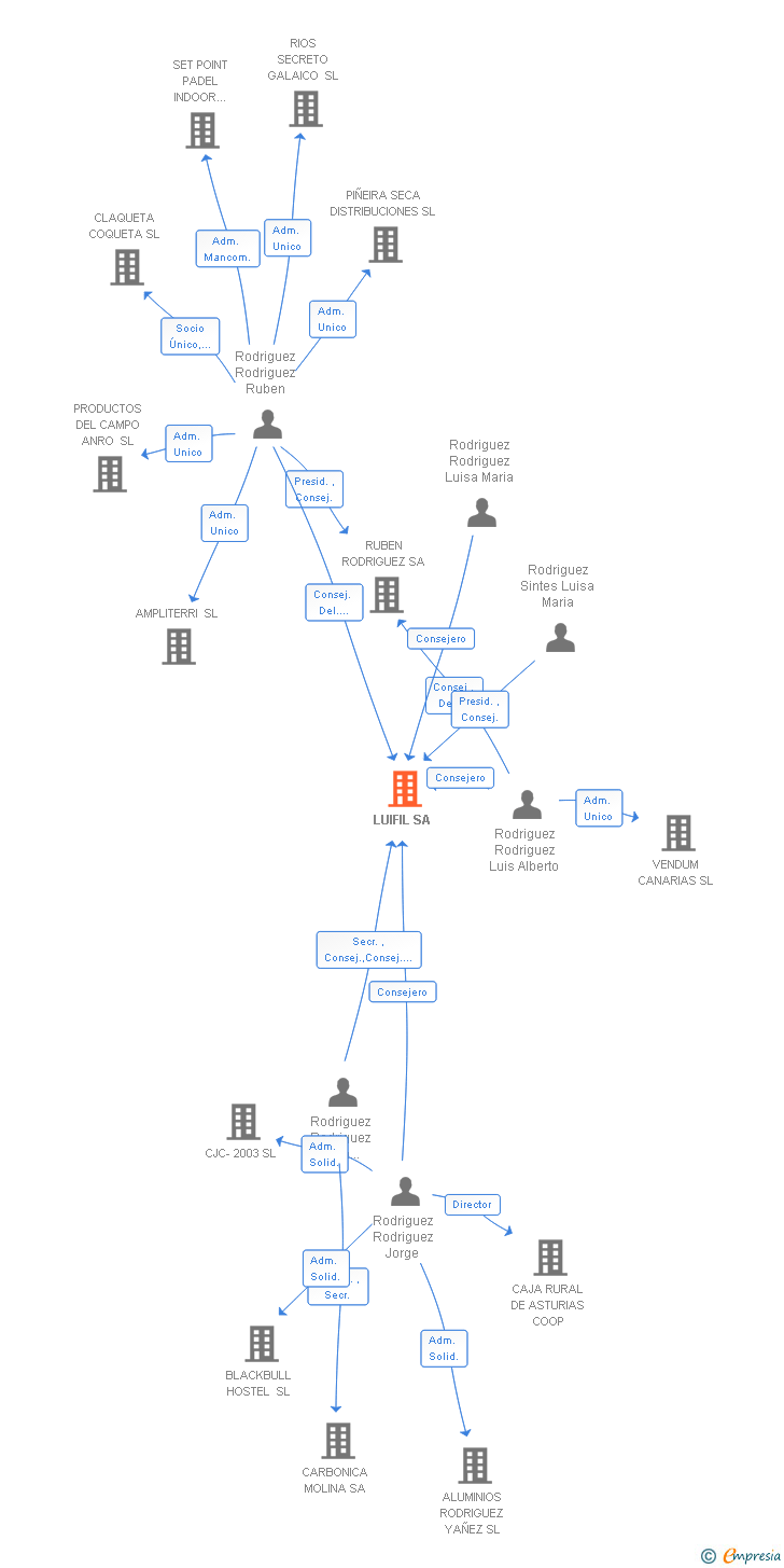 Vinculaciones societarias de LUIFIL SA