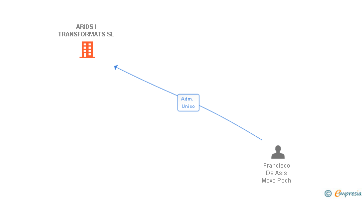 Vinculaciones societarias de ARIDS I TRANSFORMATS SL