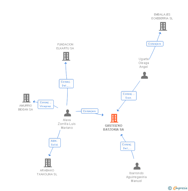 Vinculaciones societarias de GASTEIZKO BATZOKIA SA