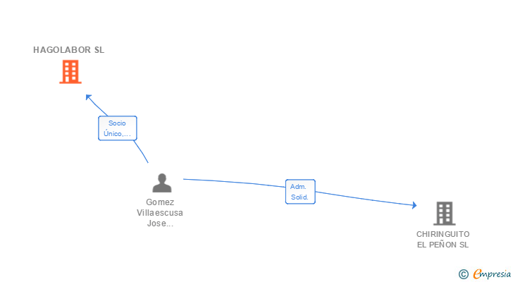 Vinculaciones societarias de HAGOLABOR SL
