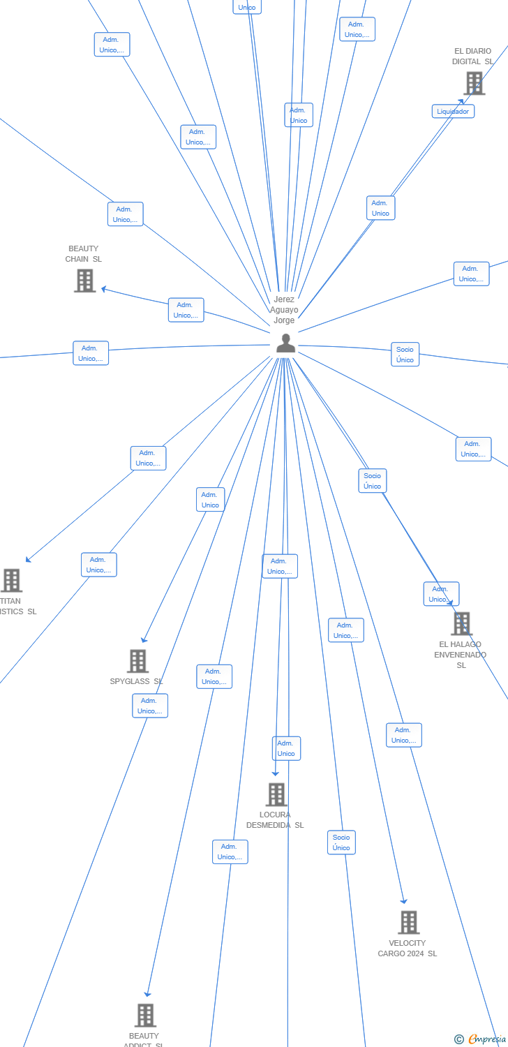 Vinculaciones societarias de HARMONY HOLD SL