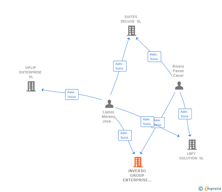Vinculaciones societarias de INVERSO GROUP ENTERPRISE SL