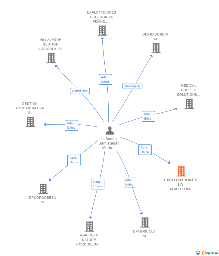 Vinculaciones societarias de EXPLOTACIONES LA CABALLONA 45 SL