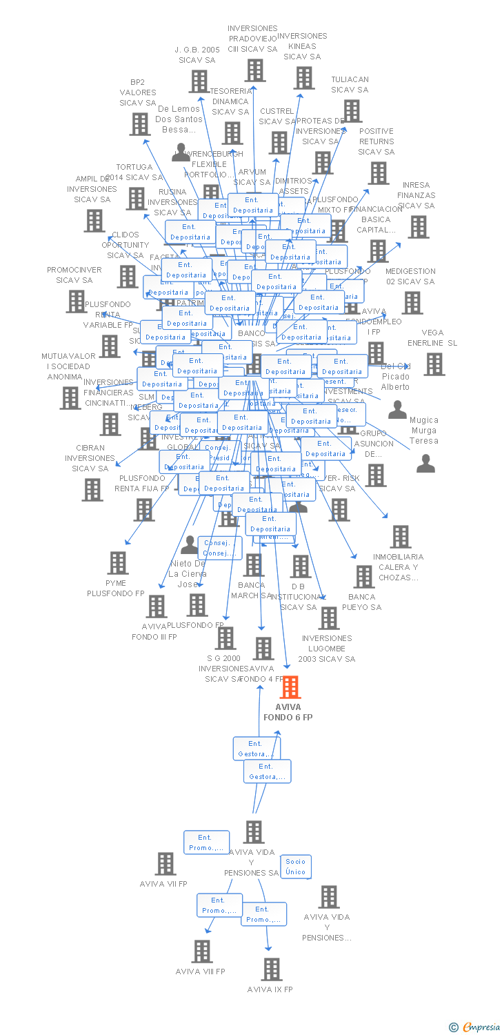 Vinculaciones societarias de SANTALUCIA FONDO I FP