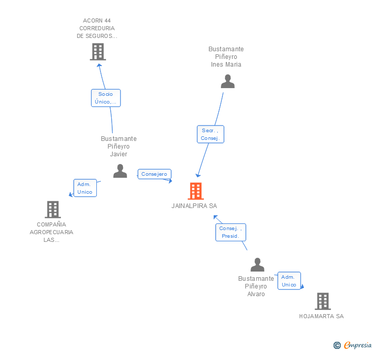 Vinculaciones societarias de JAINALPIRA SA