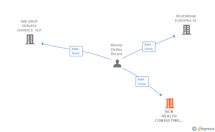 Vinculaciones societarias de BCN HEALTH CONSULTING SL