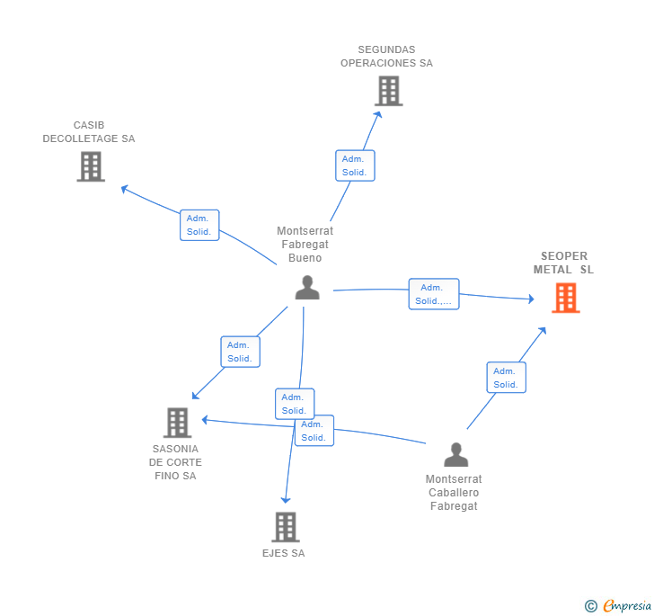 Vinculaciones societarias de SEOPER METAL SL