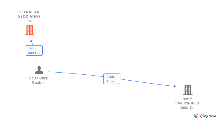 Vinculaciones societarias de OLTRACAN ASOCIADOS SL